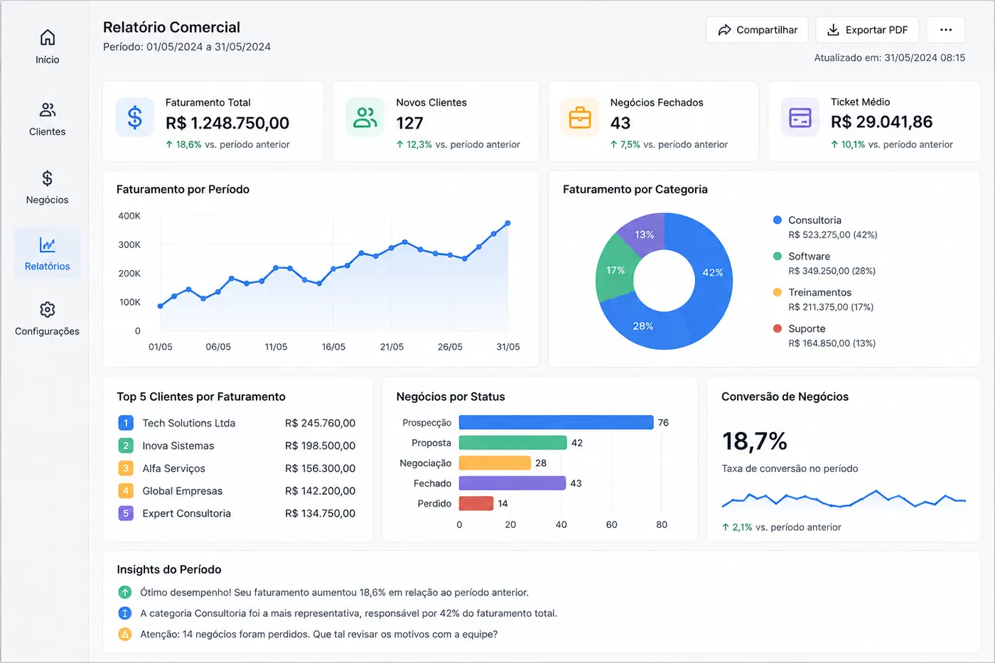 Relatório comercial gerado automaticamente, com indicadores e um insight sugerido